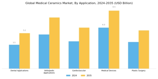 Medical Ceramics Market Segment Image 1