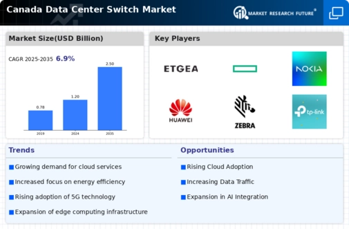 Canada Data Center Switch Market Infographic