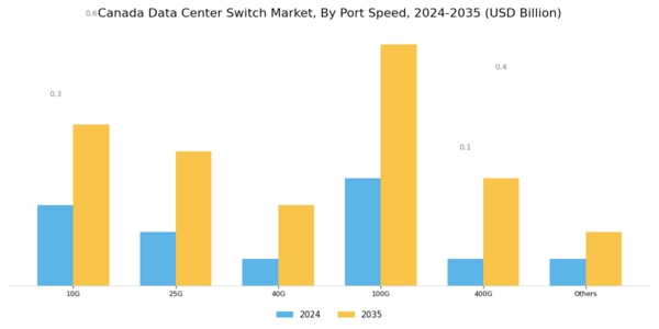 Canada Data Center Switch Market Segment Image 2