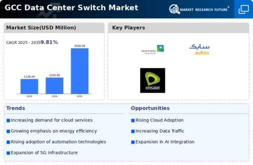 GCC Data Center Switch Market Infographic