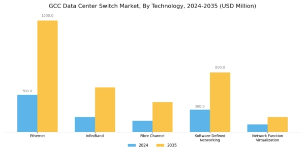 GCC Data Center Switch Market Segment Image 2