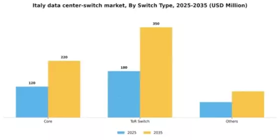 Italy Data Center Switch Market Segment Image 3