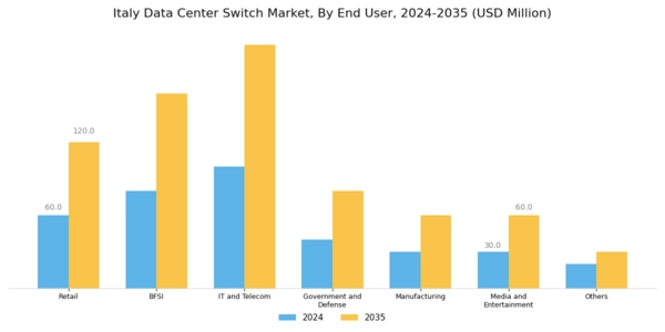 Italy Data Center Switch Market Segment Image 0