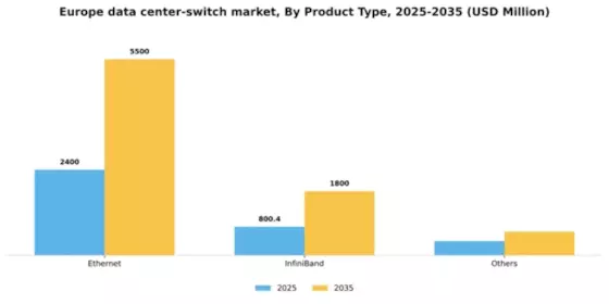 Europe Data Center Switch Market Segment Image 2