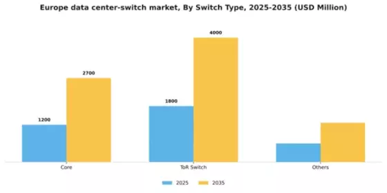 Europe Data Center Switch Market Segment Image 3