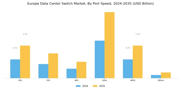 Europe Data Center Switch Market Segment Image 2