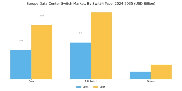 Europe Data Center Switch Market Segment Image 3
