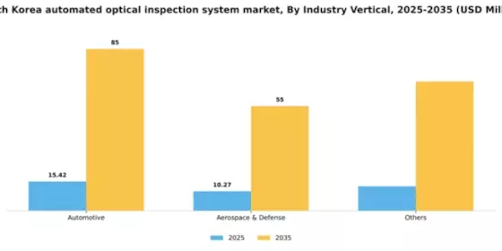 South Korea Automated Optical Inspection System Market Segment Image 1