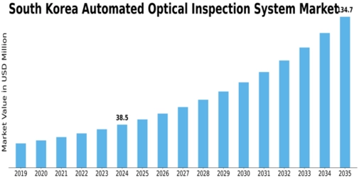 South Korea Automated Optical Inspection System Market Size