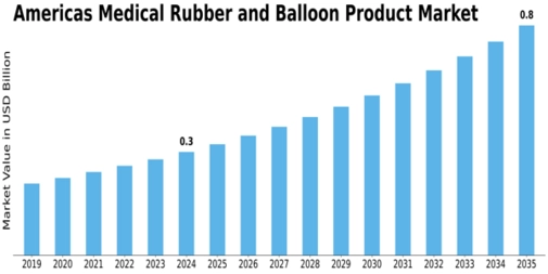 Americas Medical Rubber Balloon Products Market Size