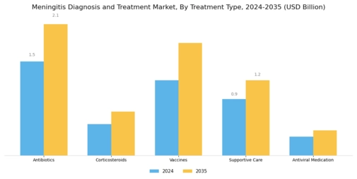 Meningitis Diagnosis and Treatment Market Segment Image 1