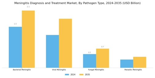 Meningitis Diagnosis and Treatment Market Segment Image 2