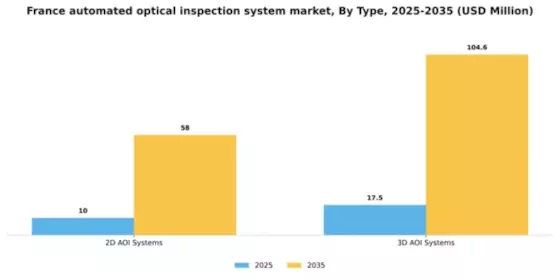 France Automated Optical Inspection System Market Segment Image 3