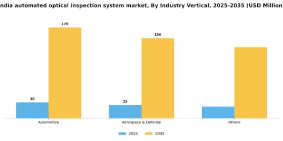 India Automated Optical Inspection System Market Segment Image 1