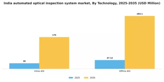 India Automated Optical Inspection System Market Segment Image 2