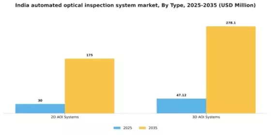 India Automated Optical Inspection System Market Segment Image 3