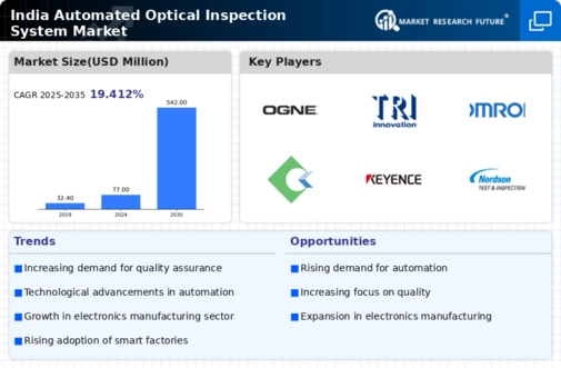 India Automated Optical Inspection System Market Infographic