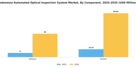 Indonesia Automated Optical Inspection System Market Segment Image 0