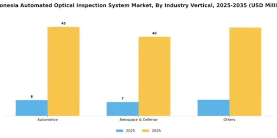 Indonesia Automated Optical Inspection System Market Segment Image 1