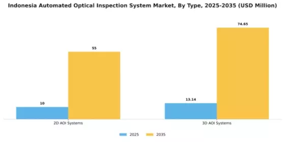 Indonesia Automated Optical Inspection System Market Segment Image 3