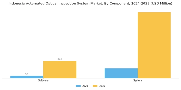 Indonesia Automated Optical Inspection System Market Segment Image 0