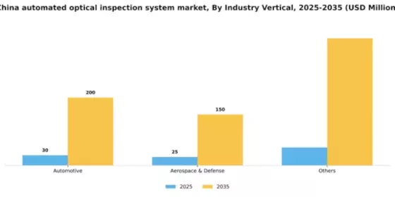 China Automated Optical Inspection System Market Segment Image 1
