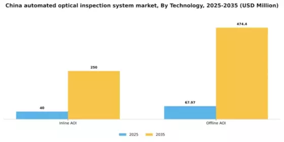 China Automated Optical Inspection System Market Segment Image 2