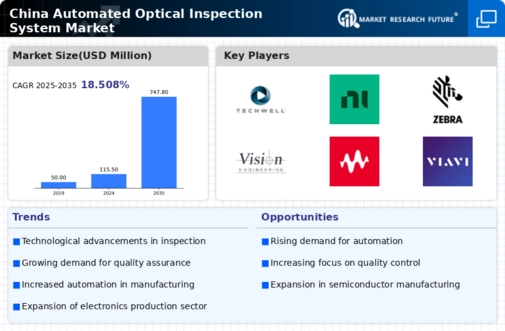 China Automated Optical Inspection System Market Infographic