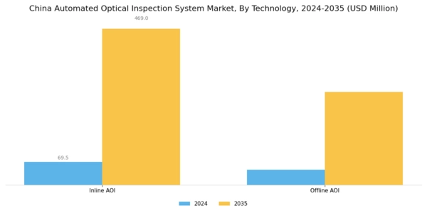China Automated Optical Inspection System Market Segment Image 1