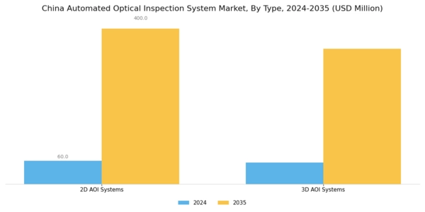 China Automated Optical Inspection System Market Segment Image 2