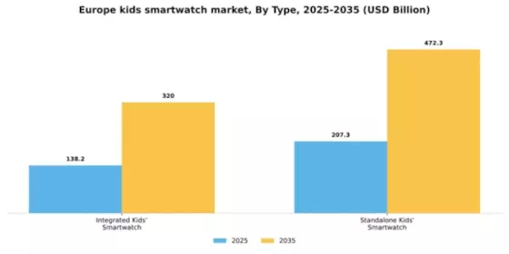 Europe Kids Smartwatch Market Segment Image 1