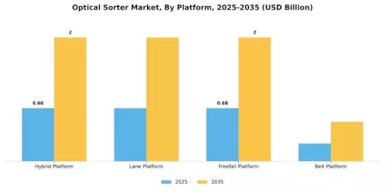 Optical Sorter Market Segment Image 0
