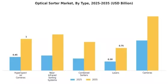 Optical Sorter Market Segment Image 1