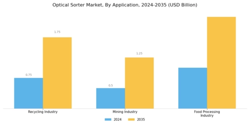 Optical Sorter Market Segment Image 2