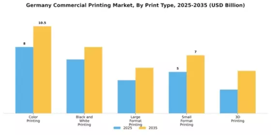 Germany Commercial Printing Market Segment Image 3