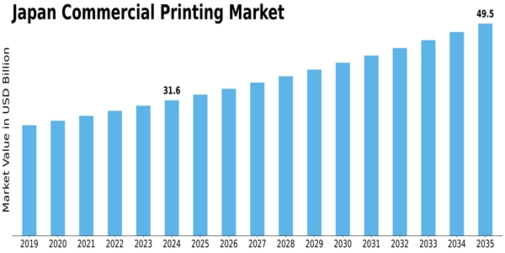 Japan Commercial Printing Market Size