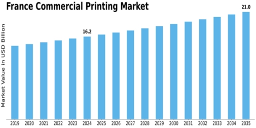 France Commercial Printing Market Size