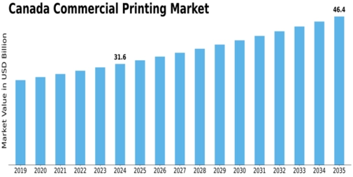 Canada Commercial Printing Market Size