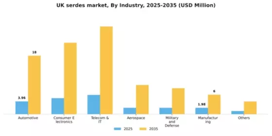 UK Serdes Market Segment Image 1