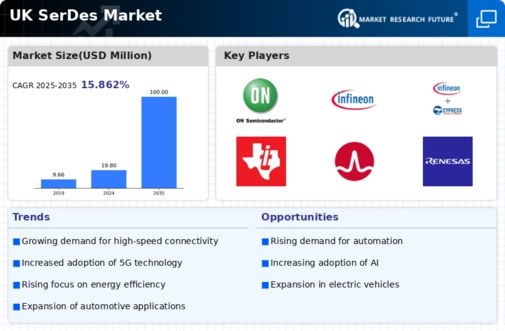 UK Serdes Market Infographic