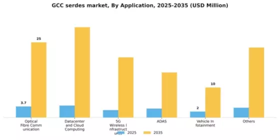 GCC Serdes Market Segment Image 0