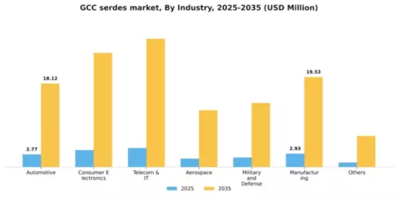GCC Serdes Market Segment Image 1