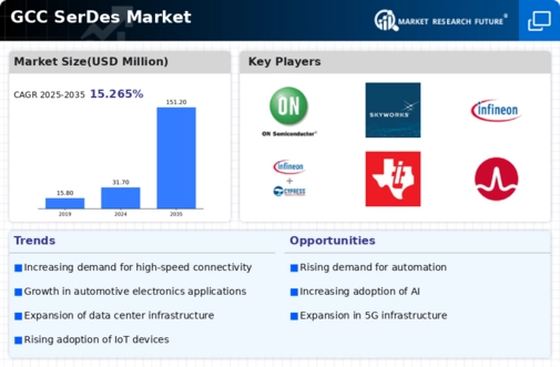 GCC Serdes Market Infographic