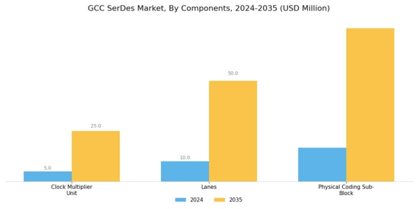 GCC Serdes Market Segment Image 1