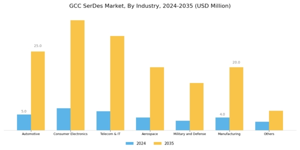 GCC Serdes Market Segment Image 3