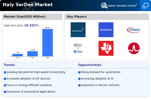 Italy Serdes Market Infographic