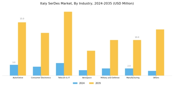 Italy Serdes Market Segment Image 3