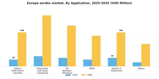 Europe Serdes Market Segment Image 0