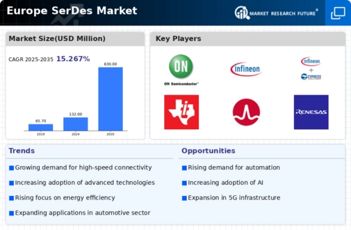 Europe Serdes Market Infographic