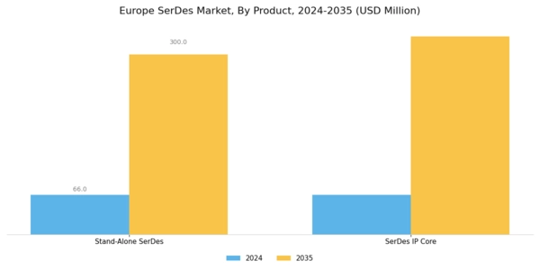 Europe Serdes Market Segment Image 2